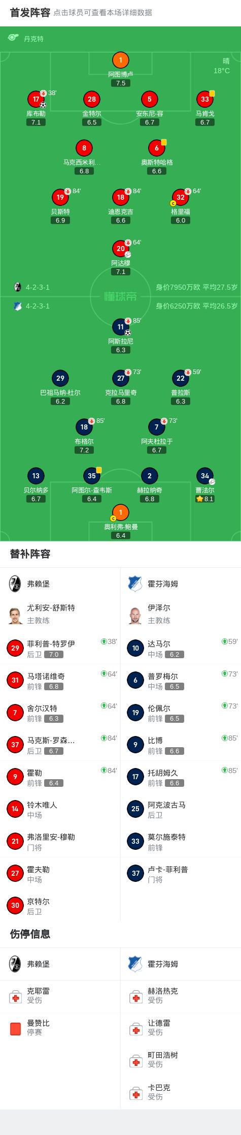 弗赖堡1-1霍芬海姆，库布勒先拔头筹，阿斯拉尼扳平比分 (http://www.tiidu.cn/) 娱乐 第2张