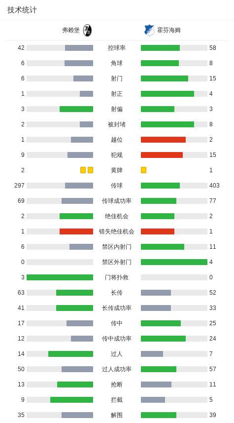 弗赖堡1-1霍芬海姆，库布勒先拔头筹，阿斯拉尼扳平比分 (http://www.tiidu.cn/) 娱乐 第3张