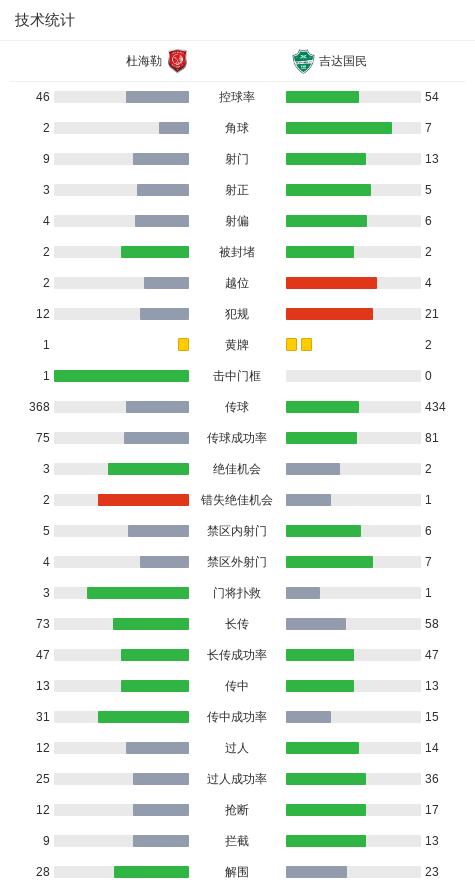 杜海勒2-2吉达国民，埃德米尔森-儒尼奥尔打破僵局，皮扬特克扳平比分 (http://www.chichengjiaxiao.cn/) 体育 第3张