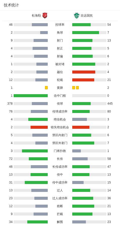 杜海勒2-2吉达国民，埃德米尔森-儒尼奥尔破门，皮扬特克救主 (http://www.chichengjiaxiao.cn/) 体育 第3张
