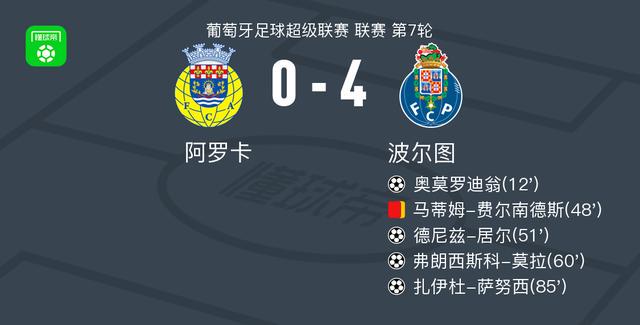 波尔图4-0大胜阿罗卡，扎伊杜-萨努西破门，弗朗西斯科-莫拉建功 (http://www.xuexiaoyu.cn/) abs 第1张