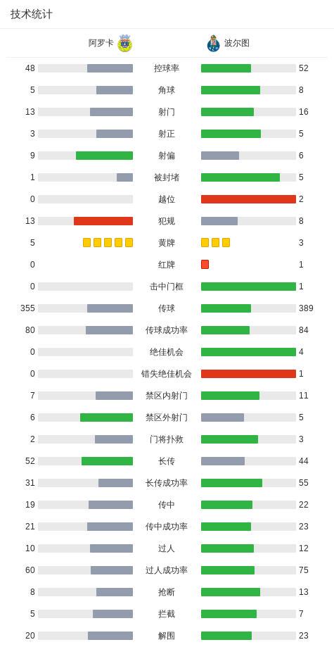 波尔图4-0大胜阿罗卡，扎伊杜-萨努西破门，弗朗西斯科-莫拉建功 (http://www.xuexiaoyu.cn/) abs 第3张