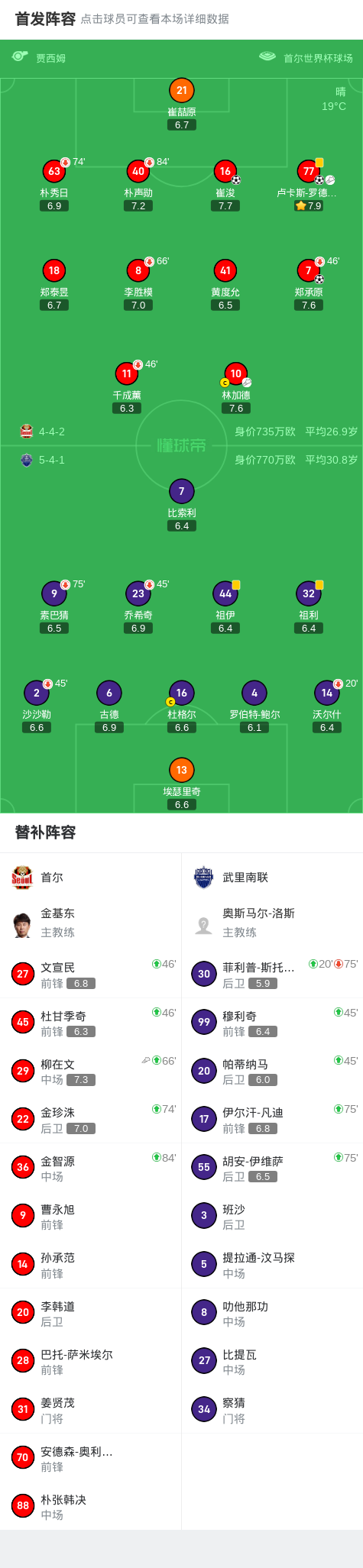 首尔FC3-0大胜武里南联，卢卡斯-罗德里格斯1传1射，郑承原建功 (http://www.chichengjiaxiao.cn/) 体育 第2张