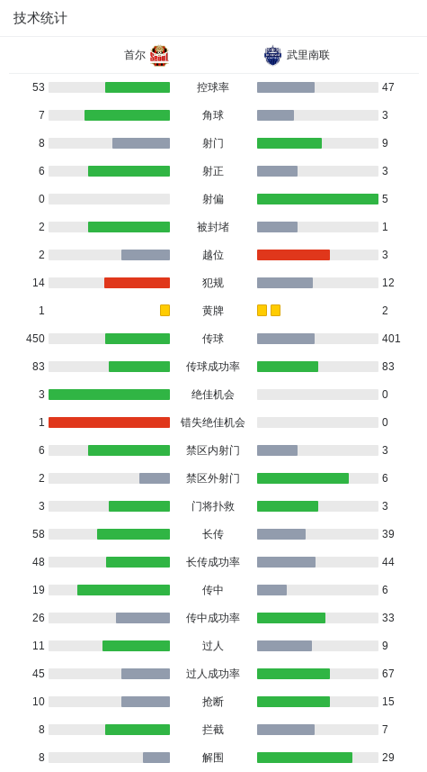 首尔FC3-0大胜武里南联，卢卡斯-罗德里格斯1传1射，郑承原建功 (http://www.chichengjiaxiao.cn/) 体育 第3张
