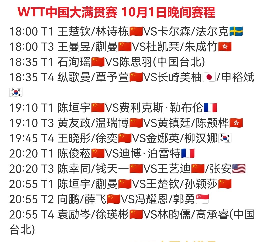 国庆节，世乒联中国大满贯赛快报：白天6胜外协，晚间12场预告 (http://www.chichengjiaxiao.cn/) 体育 第4张