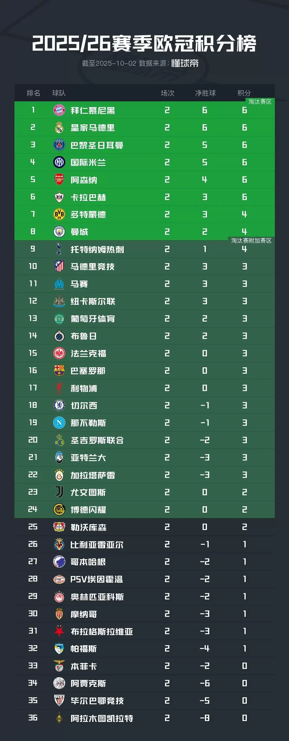 一匹黑马，卡拉巴赫是六支两连胜球队中唯一一个非五大联赛球队