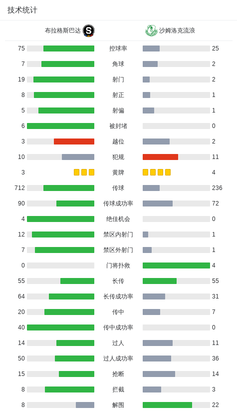 布拉格斯巴达4-1大胜沙姆洛克流浪，哈拉斯林破门，瑟伦森建功 (http://www.armanice.com/) 体育 第3张