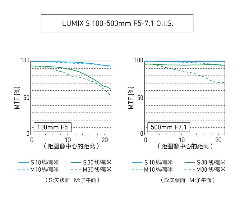 松下出100-500变焦镜头，带动长焦新热度，盘点几款热门长焦产品 (http://www.armanice.com/) 体育 第2张