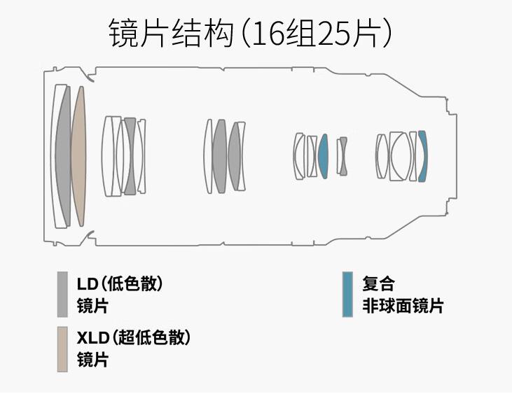松下出100-500变焦镜头，带动长焦新热度，盘点几款热门长焦产品 (http://www.armanice.com/) 体育 第5张