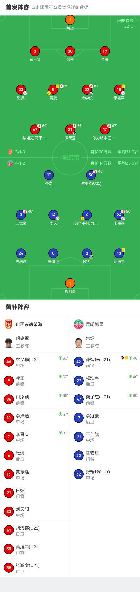 山西崇德荣海2-2昆明城星，谭天澄破僵，欧力救主 (http://www.chichengjiaxiao.cn/) 体育 第2张