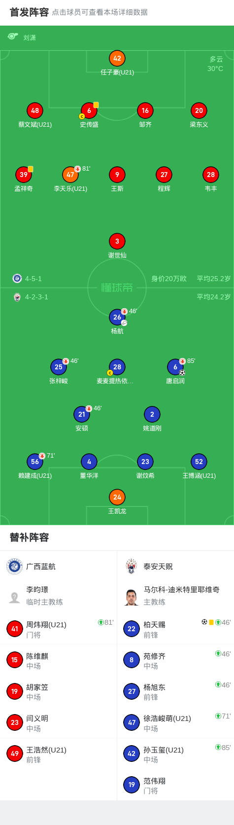 泰安天贶2-0广西蓝航，唐启润建功，柏天赐锁定胜局 (http://www.tiidu.cn/) 娱乐 第2张