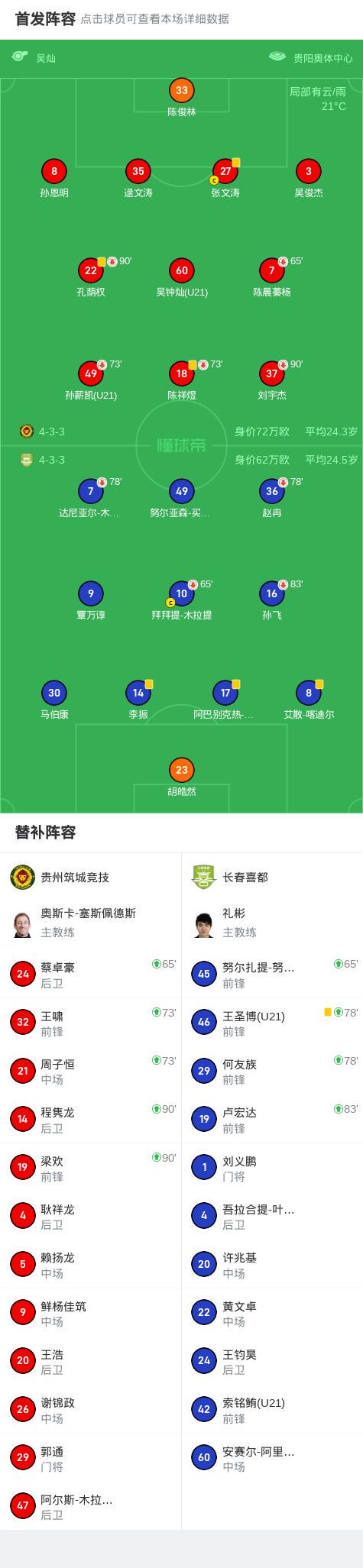 贵州筑城竞技0-0长春喜都，双方握手言和 (http://www.chichengjiaxiao.cn/) 体育 第2张