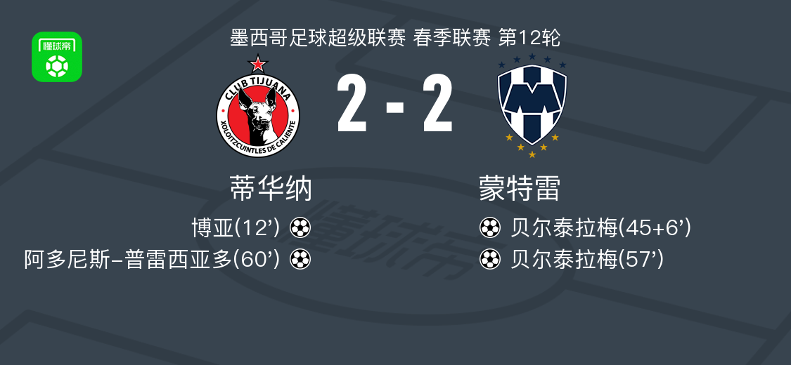 蒂华纳2-2蒙特雷，博亚首开记录，阿多尼斯-普雷西亚多救主 (http://www.tiidu.cn/) 娱乐 第1张