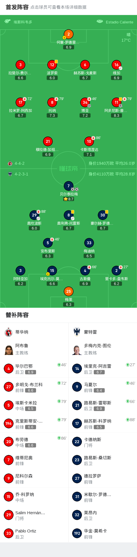 蒂华纳2-2蒙特雷，博亚首开记录，阿多尼斯-普雷西亚多救主 (http://www.tiidu.cn/) 娱乐 第2张