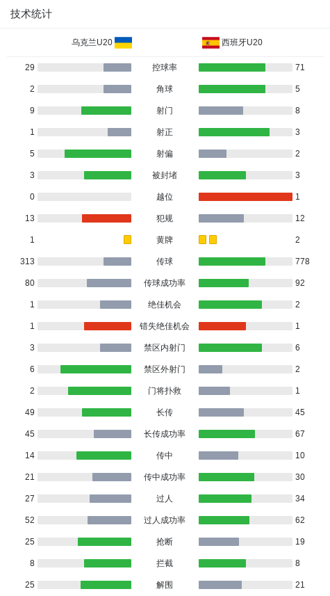西班牙U20 1-0乌克兰U20，巴勃罗-加西亚助球队取胜 (http://www.busunion.cn/) 体育 第3张