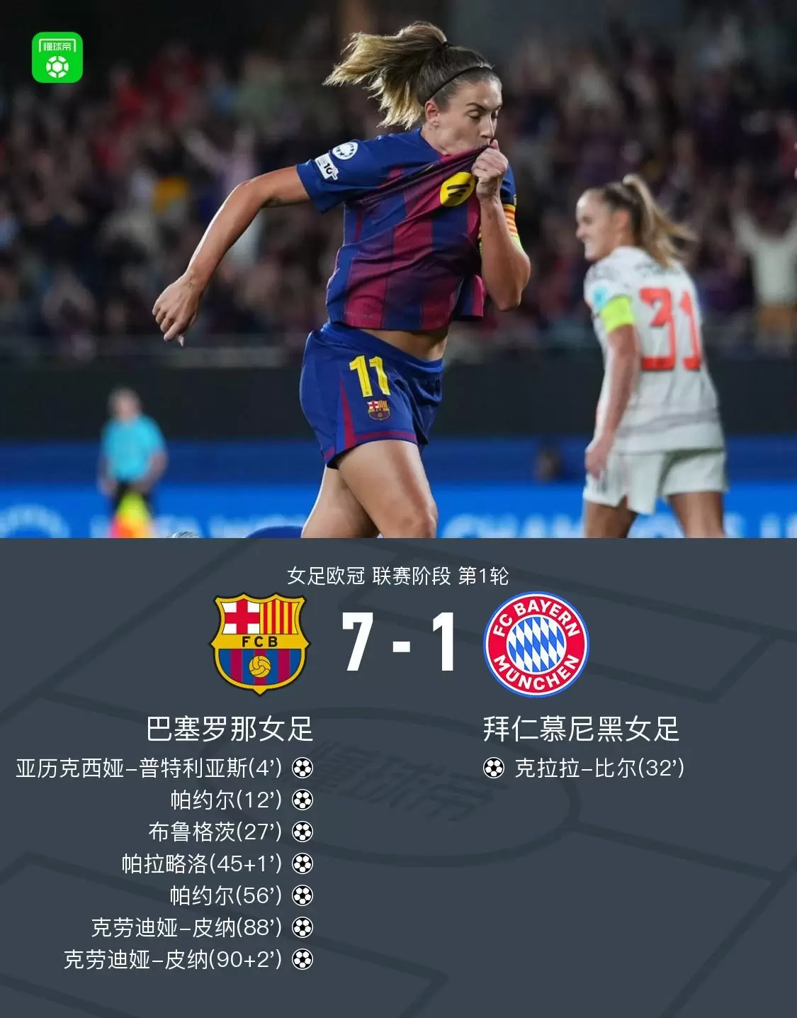 巴萨女足7-1狂胜拜仁女足，克劳迪娅-皮纳、帕约尔均梅开二度