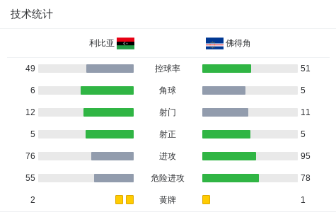 佛得角连追2球3-3客平利比亚，仍领先喀麦隆2分，末轮取胜即可出线 (http://www.tiidu.cn/) 娱乐 第3张