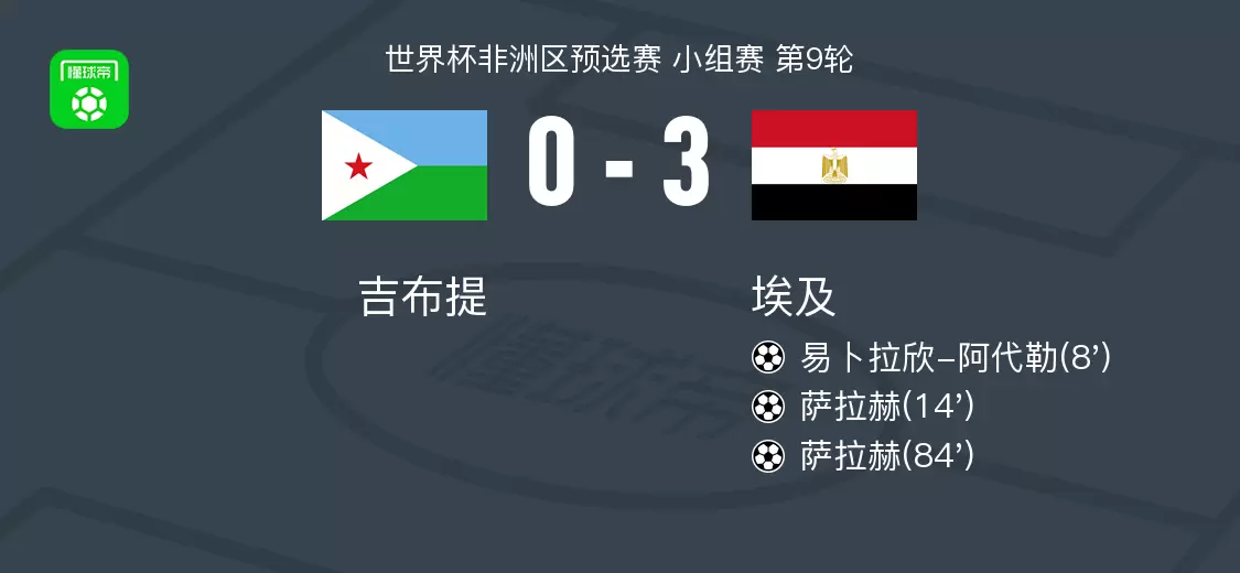 埃及3-0大胜吉布提，萨拉赫双响，易卜拉欣-阿代勒破门
