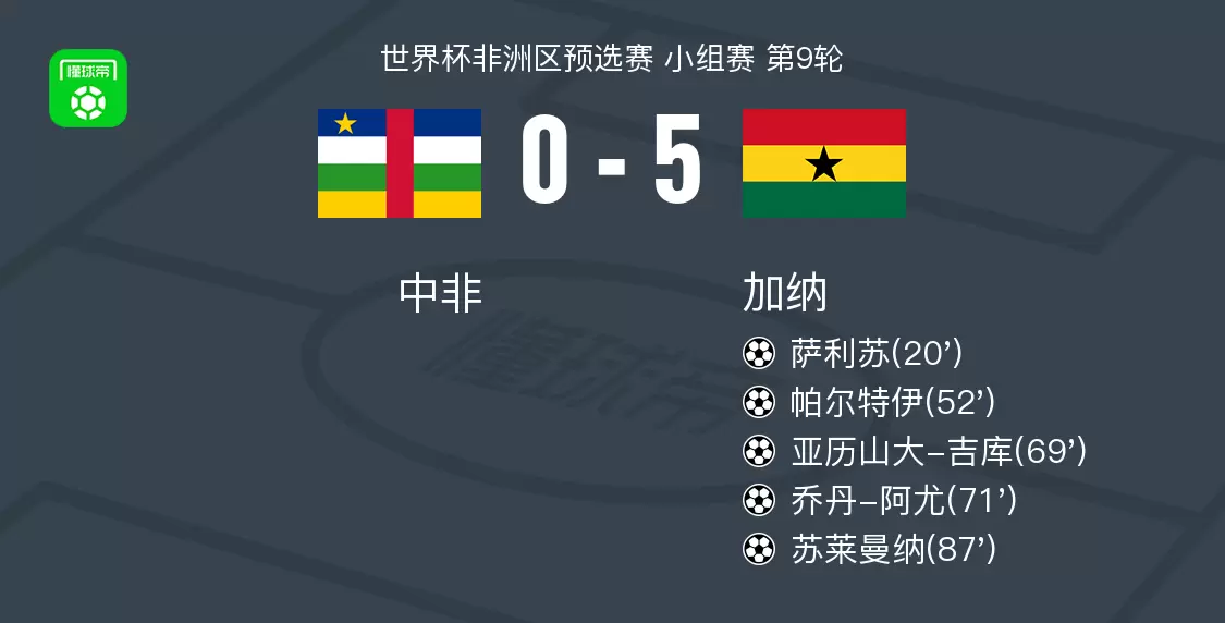 加纳5-0横扫中非，苏莱曼纳破门，乔丹-阿尤2传1射