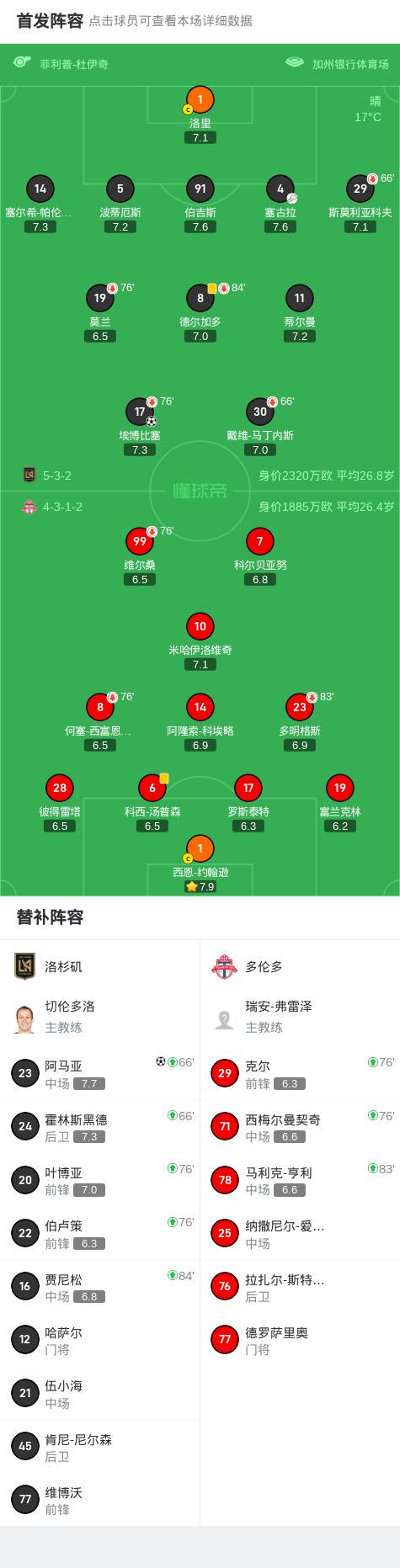 洛杉矶2-0多伦多取美职联6连胜，埃博比塞破门，阿马亚锦上添花 (http://www.tiidu.cn/) 娱乐 第2张