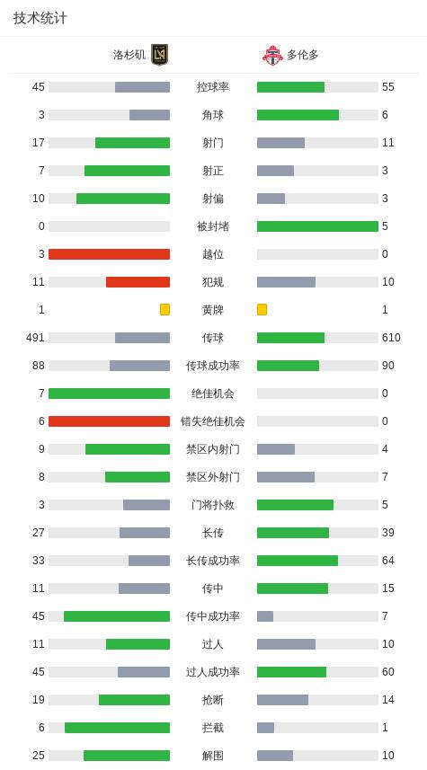 洛杉矶2-0多伦多取美职联6连胜，埃博比塞破门，阿马亚锦上添花 (http://www.tiidu.cn/) 娱乐 第3张