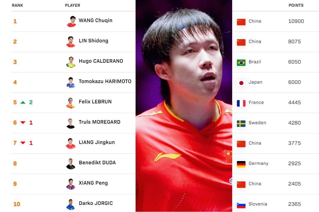 陈俊崧，朱思冰，李昱谆，国际乒联本周世界排名进步显著选手 (http://www.busunion.cn/) xiami 第2张