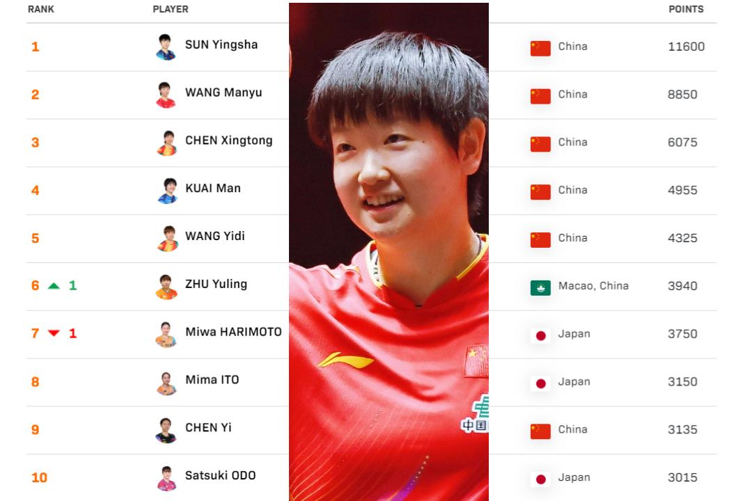 陈俊崧，朱思冰，李昱谆，国际乒联本周世界排名进步显著选手 (http://www.busunion.cn/) xiami 第3张