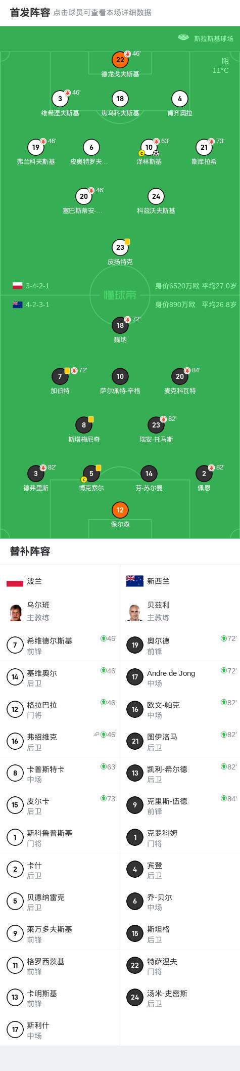 波兰1-0新西兰，泽林斯基一锤定音 (http://www.xuexiaoyu.cn/) abs 第2张
