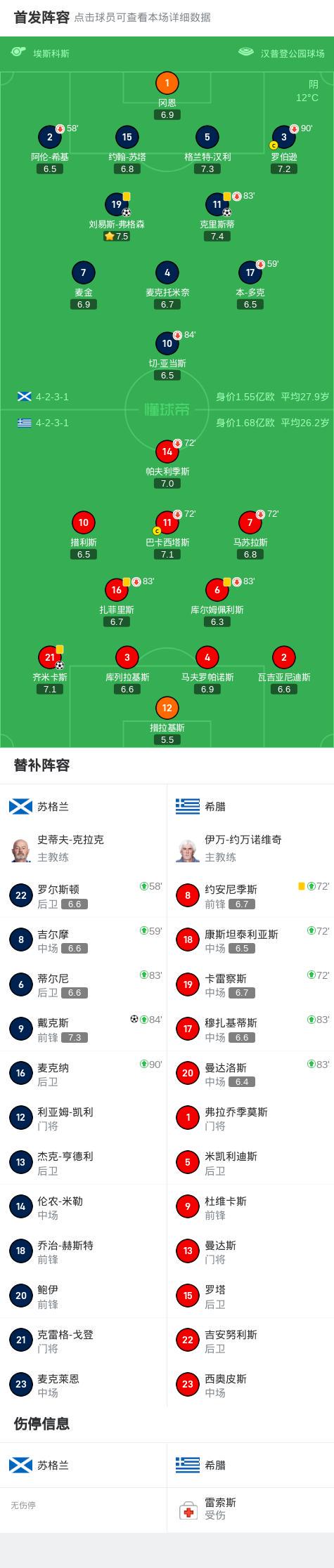 苏格兰3-1逆转希腊，戴克斯破门，刘易斯-弗格森建功 (http://www.xuexiaoyu.cn/) abs 第2张