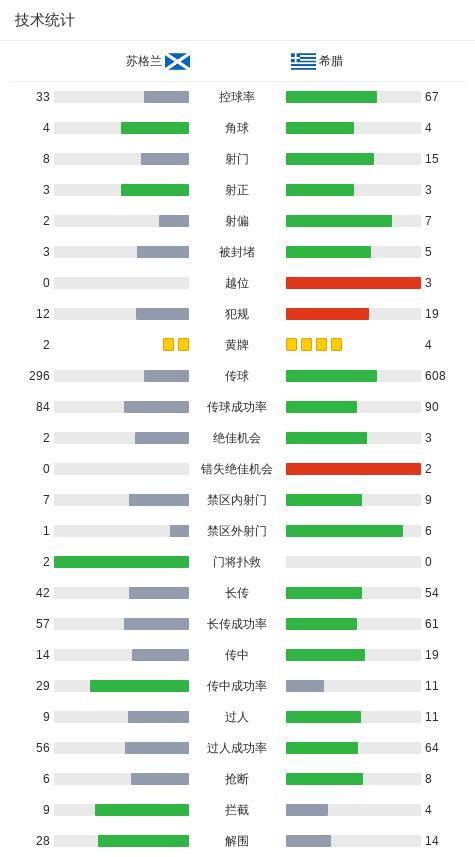 苏格兰3-1逆转希腊，戴克斯破门，刘易斯-弗格森建功 (http://www.xuexiaoyu.cn/) abs 第3张