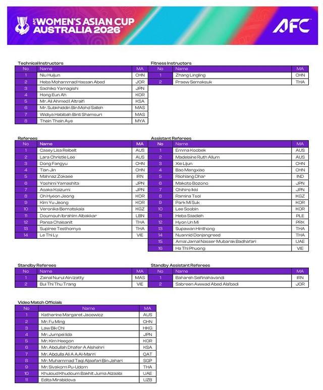 入选人数创历史，7名中国足协裁判人员入选2026年女子亚洲杯 (http://www.tiidu.cn/) 娱乐 第2张
