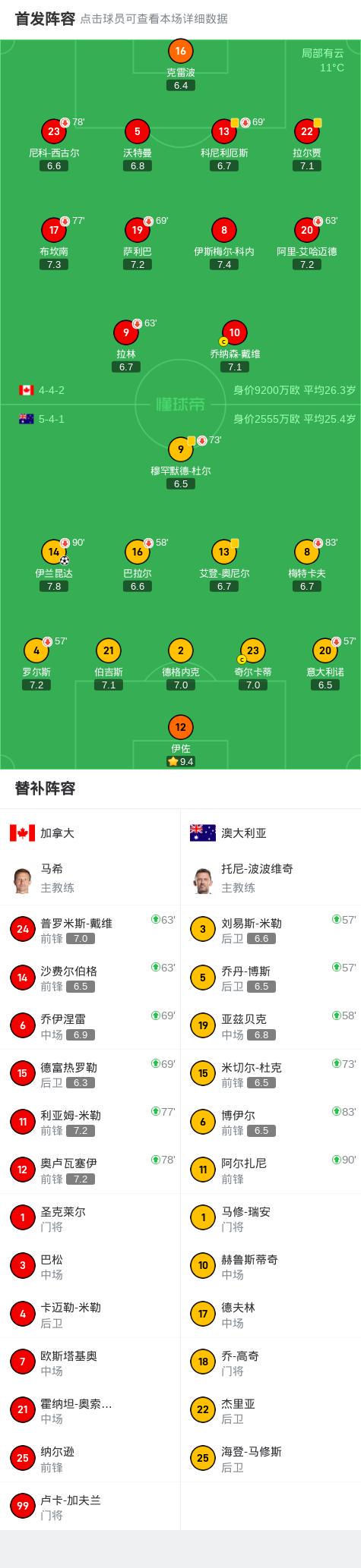 澳大利亚1-0加拿大，伊兰昆达制胜球 (http://www.busunion.cn/) xiami 第2张
