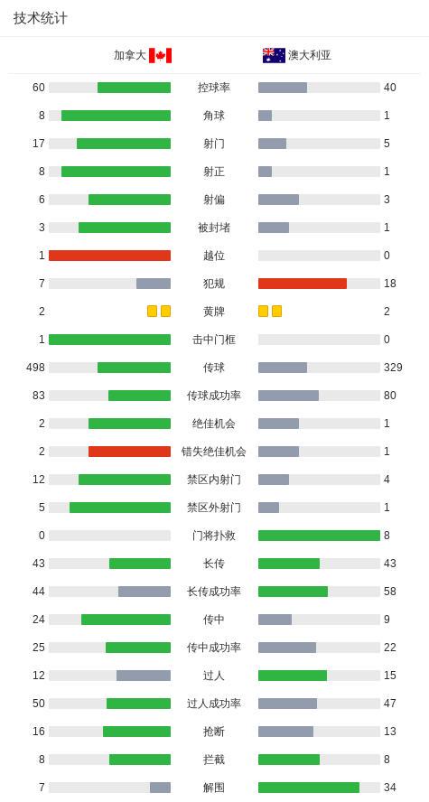 澳大利亚1-0加拿大，伊兰昆达制胜球 (http://www.busunion.cn/) xiami 第3张