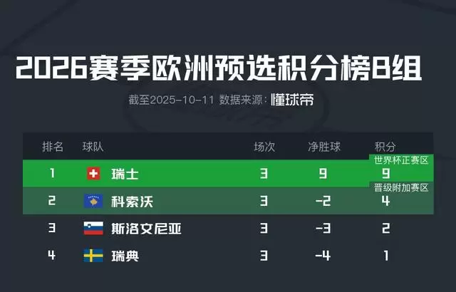 若下轮不敌科索沃队，瑞典队将无缘直接晋级世界杯