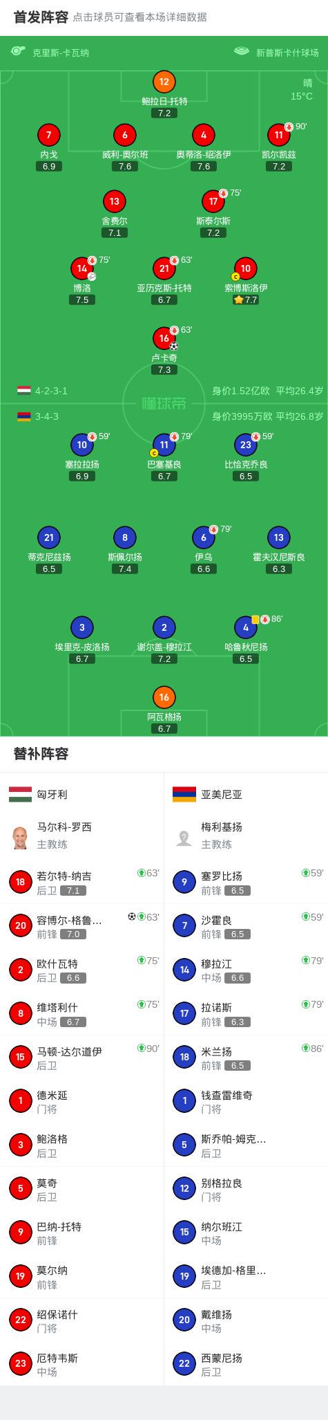匈牙利2-0亚美尼亚，卢卡奇建功，容博尔-格鲁贝尔锦上添花 (http://www.armanice.com/) 体育 第2张