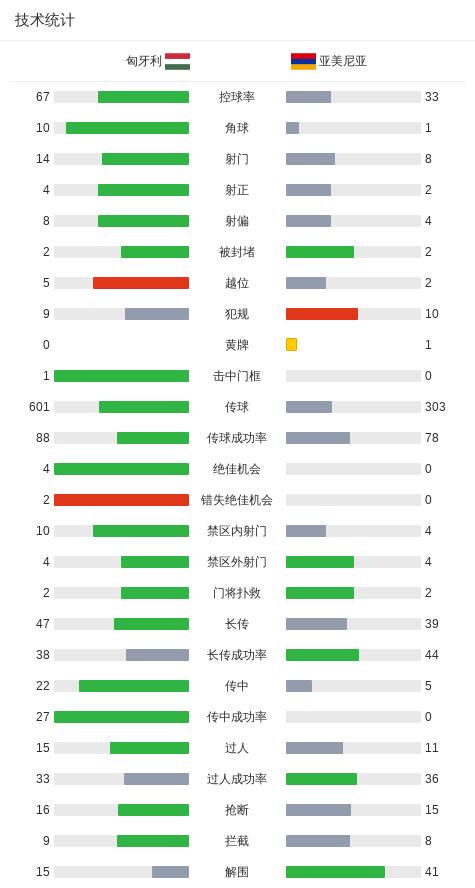 匈牙利2-0亚美尼亚，卢卡奇建功，容博尔-格鲁贝尔锦上添花 (http://www.armanice.com/) 体育 第3张
