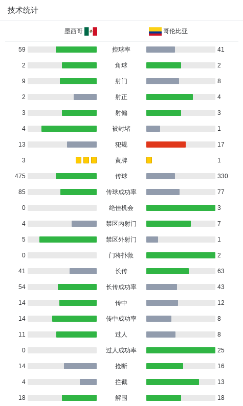 哥伦比亚4-0大胜墨西哥 (http://www.xuexiaoyu.cn/) abs 第3张