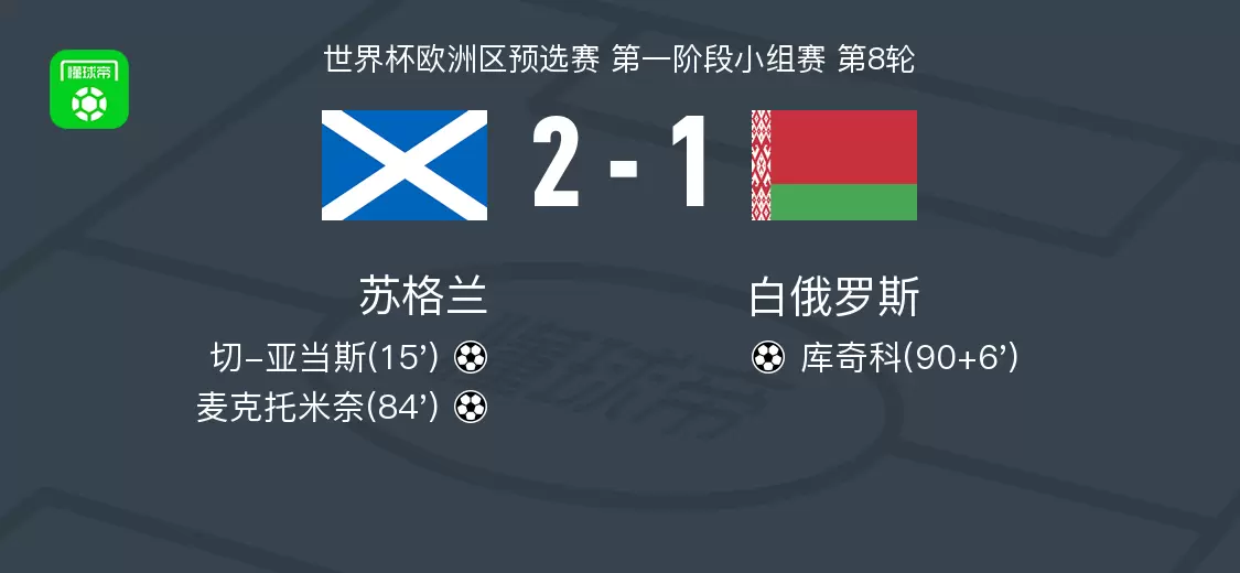 苏格兰2-1白俄罗斯，麦克托米奈破门，切-亚当斯建功