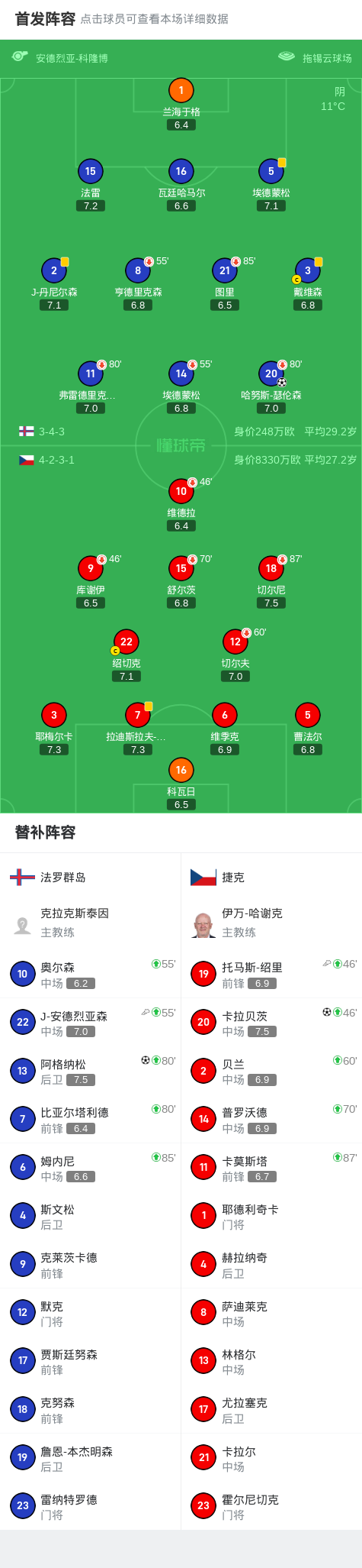法罗群岛2-1捷克，阿格纳松建功，哈努斯-瑟伦森破门 (http://www.xuexiaoyu.cn/) abs 第2张