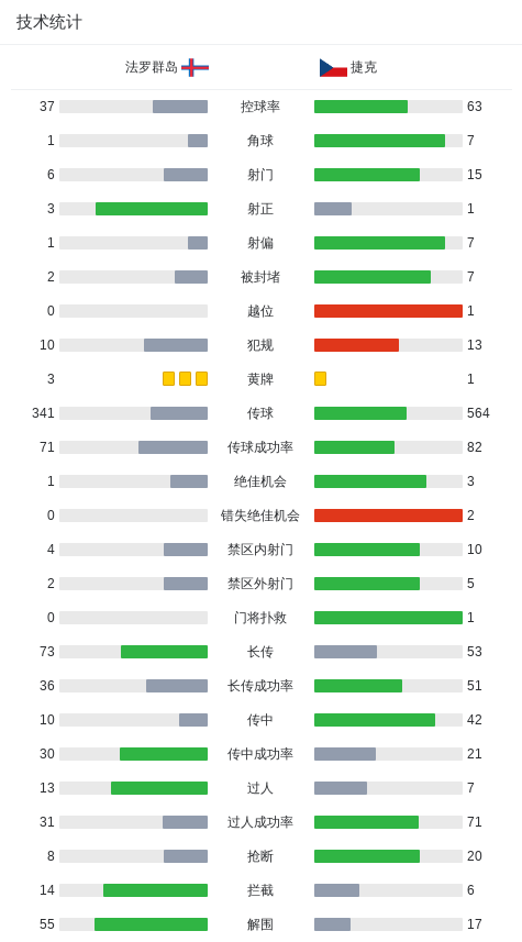 法罗群岛2-1捷克，阿格纳松建功，哈努斯-瑟伦森破门 (http://www.xuexiaoyu.cn/) abs 第3张