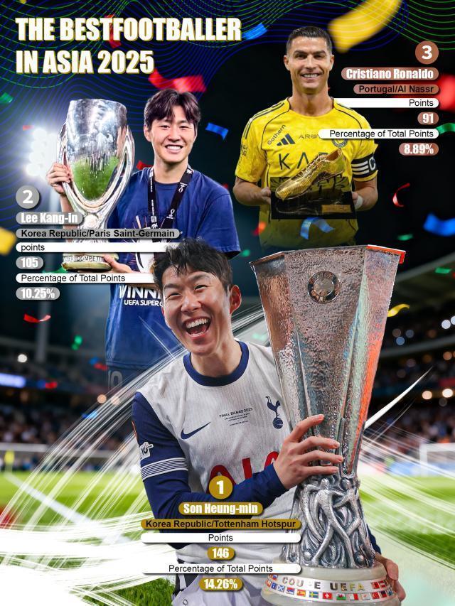 孙兴慜十获亚洲金球奖！9年8次获奖，李刚仁第二，C罗仅排第三 (http://www.armanice.com/) 体育 第2张