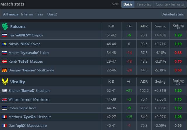 VIT 3-0横扫Falcons问鼎EPL-S22，收获年度第8冠 (http://www.tiidu.cn/) 娱乐 第4张