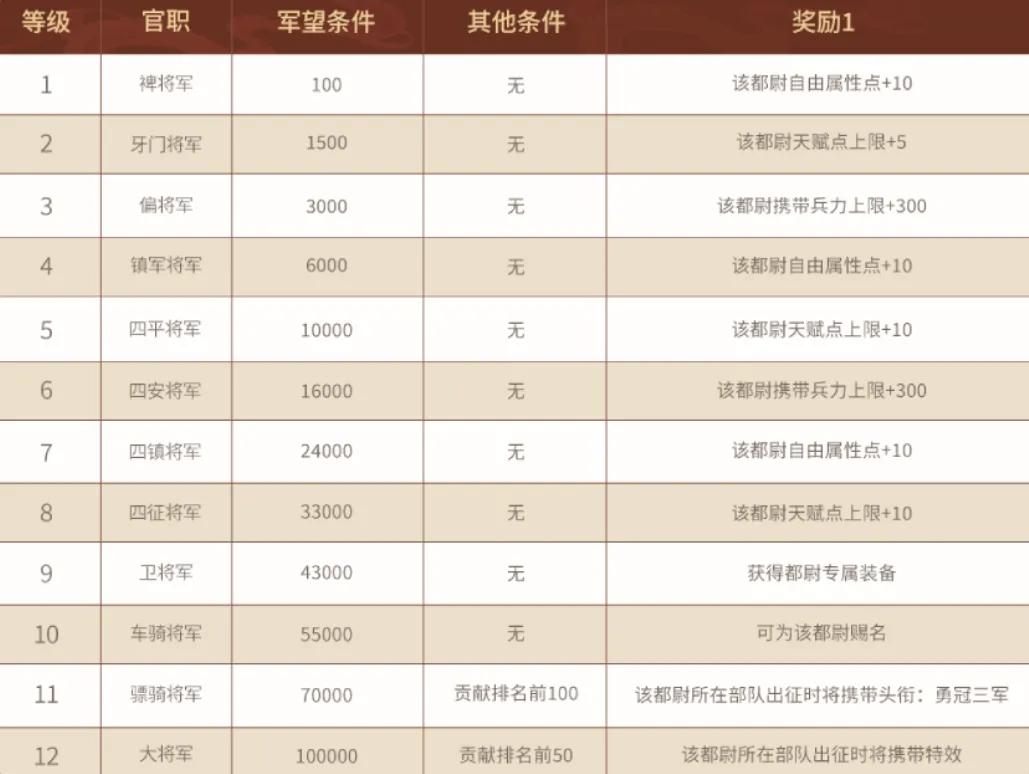 一个月内两次杀入畅销榜TOP3，这款运营6年的SLG依然能爆 (http://www.busunion.cn/) xiami 第6张