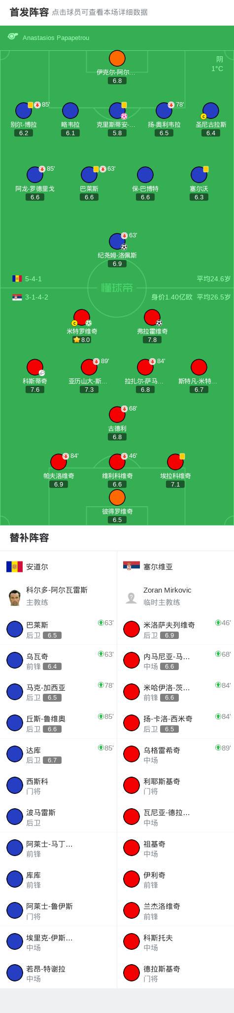 塞尔维亚3-1逆转安道尔，米特罗维奇点射，弗拉霍维奇破门 (http://www.busunion.cn/) xiami 第2张