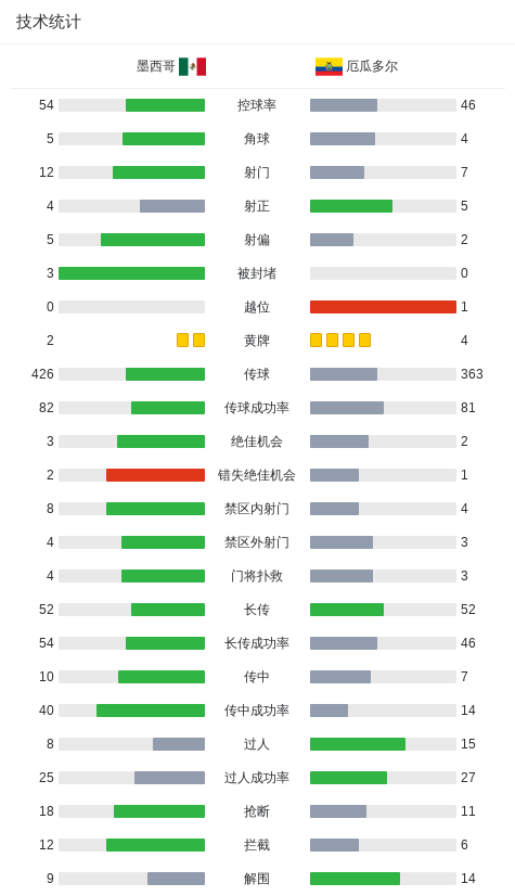 墨西哥1-1厄瓜多尔，贝尔泰拉梅打破僵局，阿尔西瓦尔扳平比分 (http://www.armanice.com/) 体育 第2张