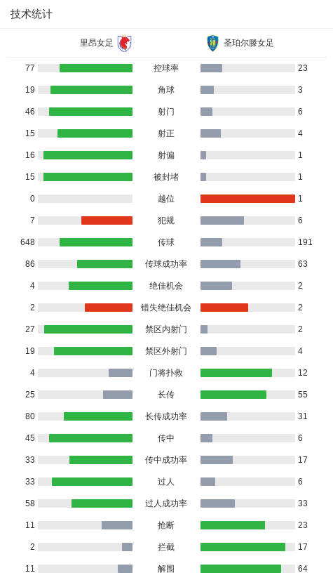 女足欧冠里昂3-0圣珀尔滕，布兰德传射，赫格贝里建功 (http://www.armanice.com/) 体育 第3张