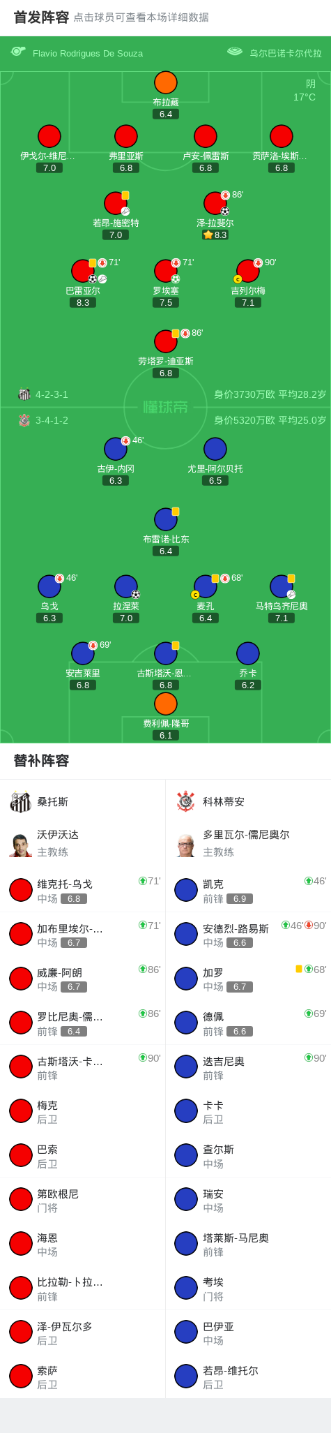 桑托斯3-1科林蒂安，罗埃塞点射破门，巴雷亚尔传射 (http://www.busunion.cn/) xiami 第2张