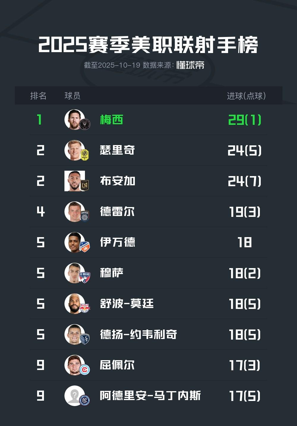 28场比赛打入29球，梅西赢得本赛季美职联金靴奖 (https://www.olegood.com/) pet 第1张