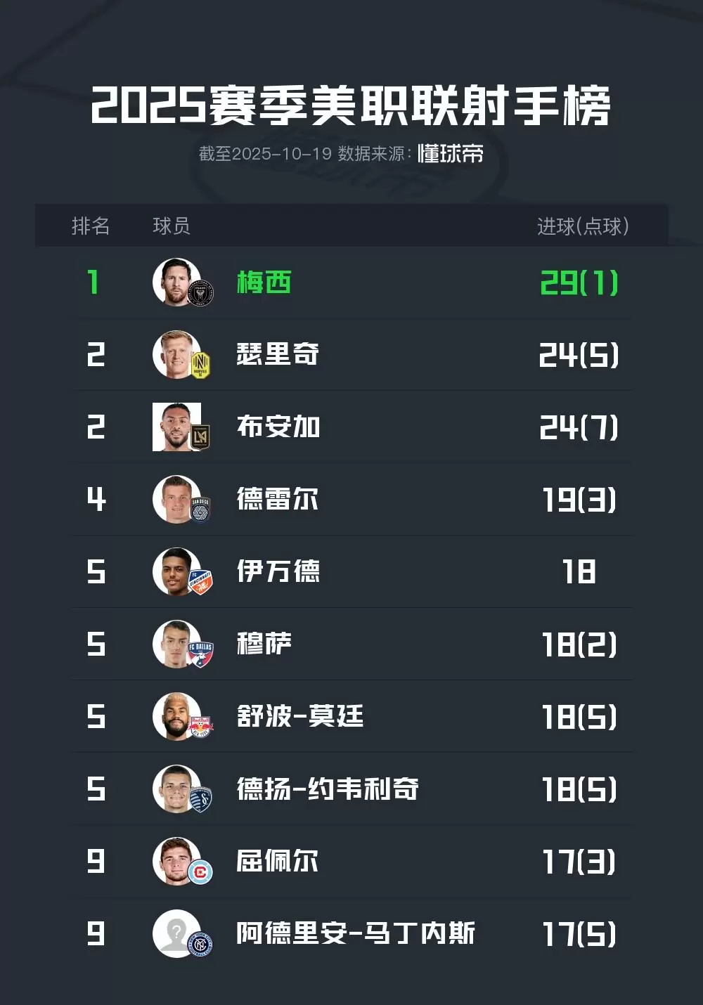 28场比赛打入29球，梅西赢得本赛季美职联金靴奖