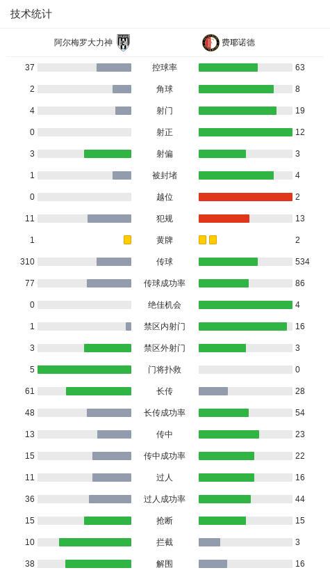 费耶诺德7-0狂胜阿尔梅罗大力神，上田绮世帽子戏法，阿尼斯-穆萨双响 (http://www.busunion.cn/) xiami 第2张